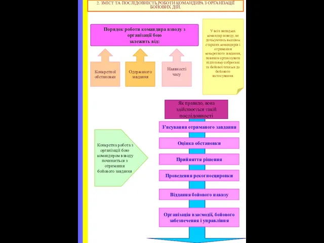 2. ЗМІСТ ТА ПОСЛІДОВНІСТЬ РОБОТИ КОМАНДИРА З ОРГАНІЗАЦІЇ БОЙОВИХ ДІЙ.