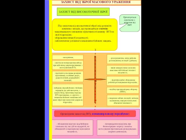 ЗАХИСТ ВІД ЗБРОЇ МАСОВОГО УРАЖЕННЯ ЗАХИСТ ВІД ВИСОКОТОЧНОЇ ЗБРОЇ Під