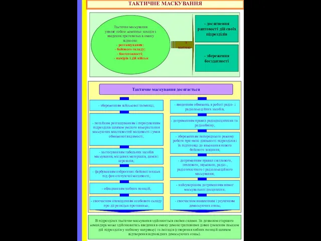 ТАКТИЧНЕ МАСКУВАННЯ В підрозділах тактичне маскування здійснюється своїми силами. За