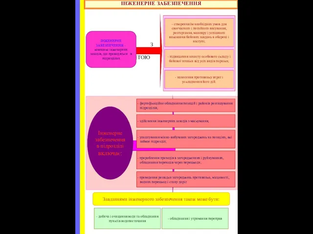 ІНЖЕНЕРНЕ ЗАБЕЗПЕЧЕННЯ З МЕТОЮ ІНЖЕНЕРНЕ ЗАБЕЗПЕЧЕННЯ – комплекс інженерних заходів,