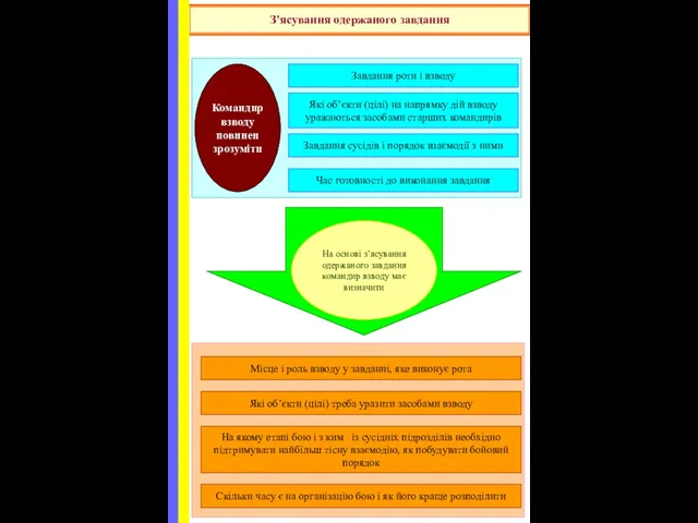 З’ясування одержаного завдання Завдання роти і взводу Які об’єкти (цілі)