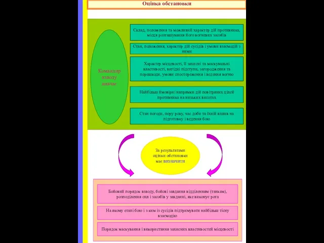 Оцінка обстановки Склад, положення та можливий характер дій противника, місця