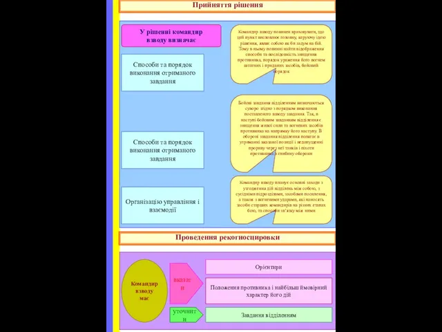 Прийняття рішення Проведення рекогносцировки Орієнтири Положення противника і найбільш ймовірний