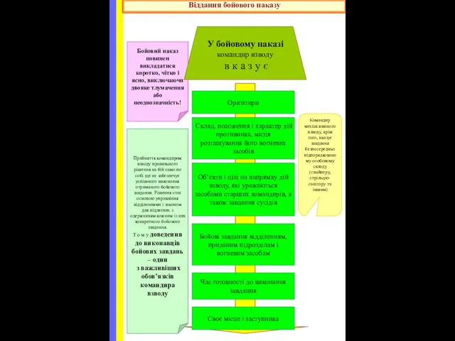 Віддання бойового наказу Бойовий наказ повинен викладатися коротко, чітко і