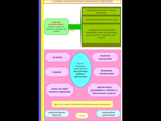 3. БОЙОВЕ ЗАБЕЗПЕЧЕННЯ МЕХАНІЗОВАНИХ ПІДРОЗДІЛІВ. З МЕТОЮ: БОЙОВЕ ЗАБЕЗПЕЧЕННЯ –
