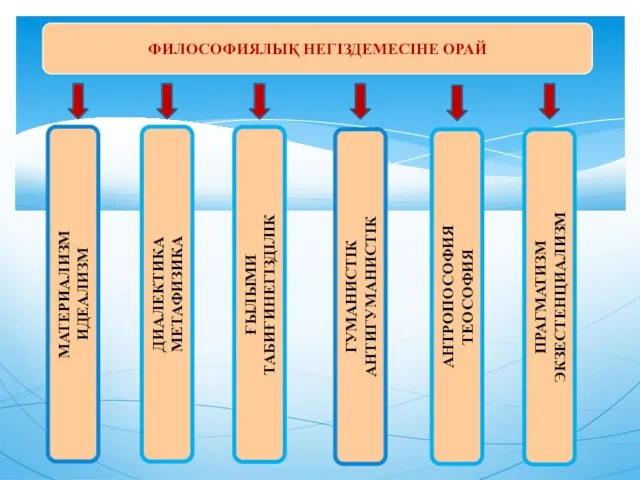 ФИЛОСОФИЯЛЫҚ НЕГІЗДЕМЕСІНЕ ОРАЙ МАТЕРИАЛИЗМ ИДЕАЛИЗМ ДИАЛЕКТИКА МЕТАФИЗИКА ҒЫЛЫМИ ТАБИҒИНЕГІЗДІЛІК ГУМАНИСТІК АНТИГУМАНИСТІК АНТРОПОСОФИЯ ТЕОСОФИЯ ПРАГМАТИЗМ ЭКЗЕСТЕНЦИАЛИЗМ