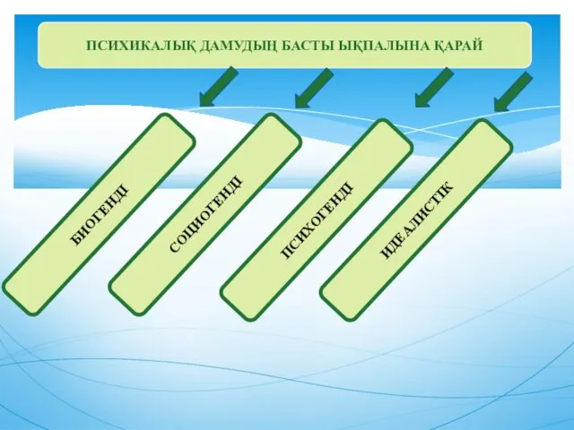 ПСИХИКАЛЫҚ ДАМУДЫҢ БАСТЫ ЫҚПАЛЫНА ҚАРАЙ БИОГЕНДІ СОЦИОГЕНДІ ПСИХОГЕНДІ ИДЕАЛИСТІК