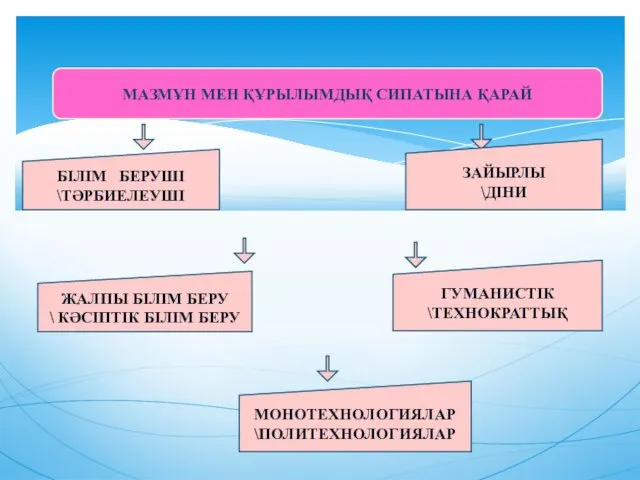 МАЗМҰН МЕН ҚҰРЫЛЫМДЫҚ СИПАТЫНА ҚАРАЙ БІЛІМ БЕРУШІ \ТӘРБИЕЛЕУШІ ЗАЙЫРЛЫ \ДІНИ