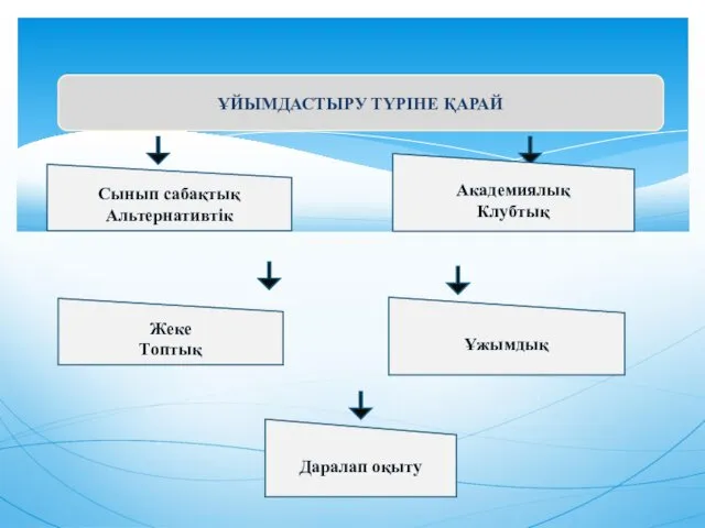 ҰЙЫМДАСТЫРУ ТҮРІНЕ ҚАРАЙ Сынып сабақтық Альтернативтік Академиялық Клубтық Жеке Топтық Ұжымдық Даралап оқыту