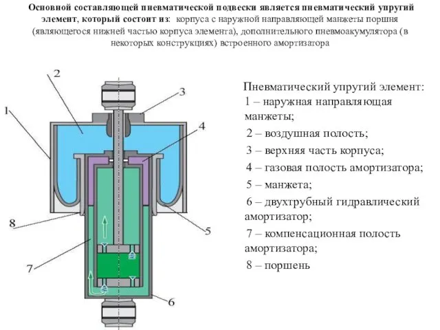 Основной составляющей пневматической подвески является пневматический упругий элемент, который состоит