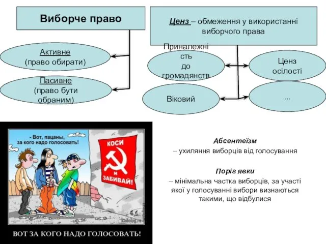 Виборче право Активне (право обирати) Пасивне (право бути обраним) Ценз