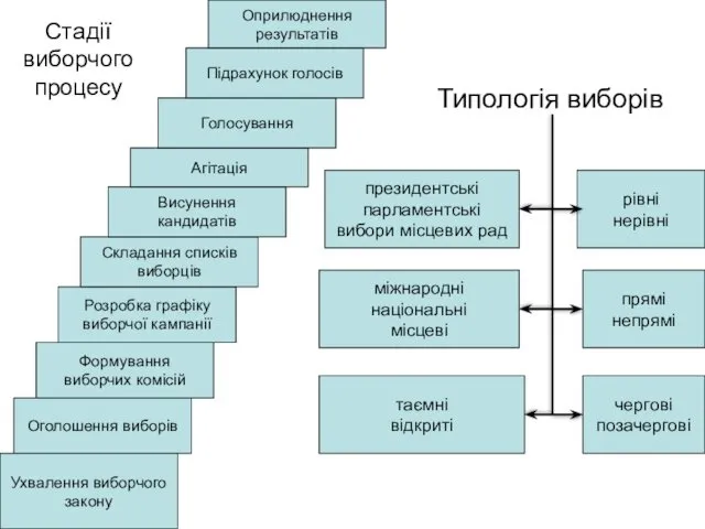 Стадії виборчого процесу Оголошення виборів Формування виборчих комісій Розробка графіку