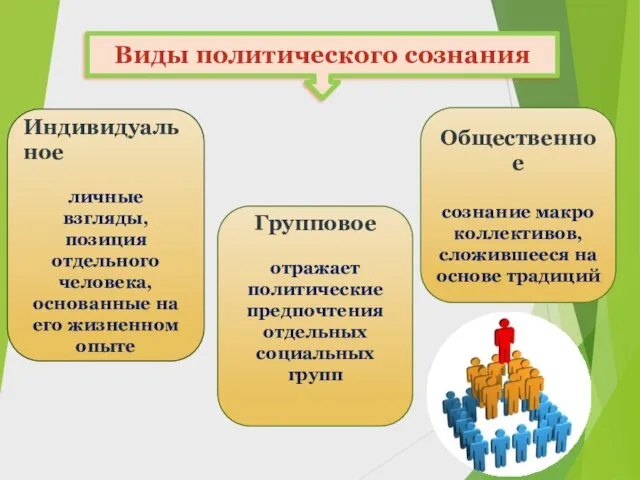 Виды политического сознания Индивидуальное личные взгляды, позиция отдельного человека, основанные