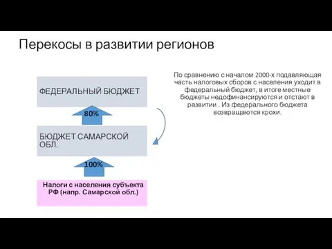Перекосы в развитии регионов Налоги с населения субъекта РФ (напр.