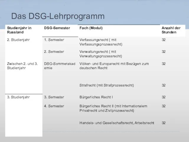 Das DSG-Lehrprogramm/ предмети Das DSG-Lehrprogramm