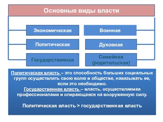 Основные виды власти Экономическая Политическая Государственная Военная Духовная Семейная (родительская)