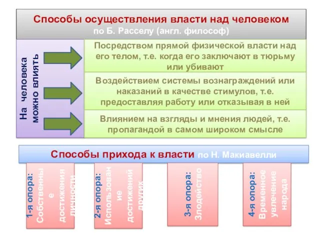 Способы осуществления власти над человеком по Б. Расселу (англ. философ)