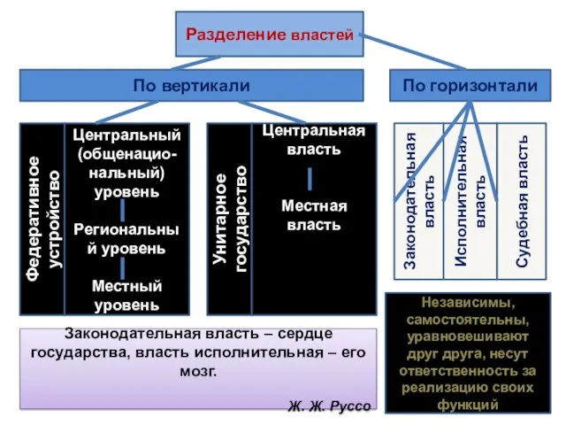 Разделение властей По вертикали По горизонтали Федеративное устройство Унитарное государство