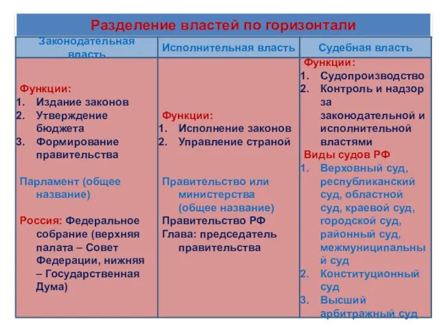 Разделение властей по горизонтали Законодательная власть Исполнительная власть Судебная власть