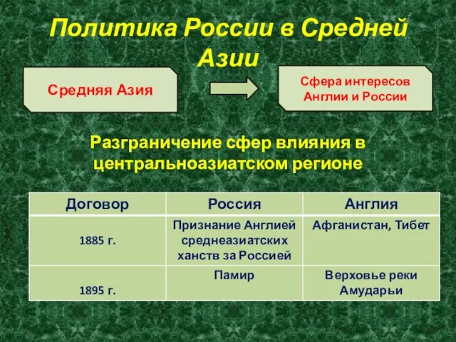 Политика России в Средней Азии Средняя Азия Сфера интересов Англии