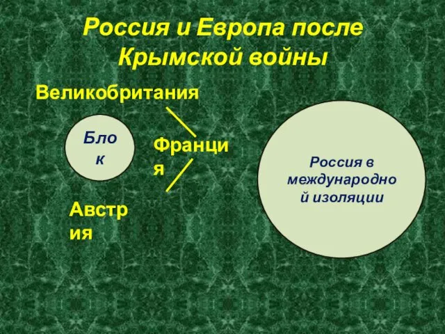 Россия и Европа после Крымской войны Великобритания Блок Россия в международной изоляции Франция Австрия