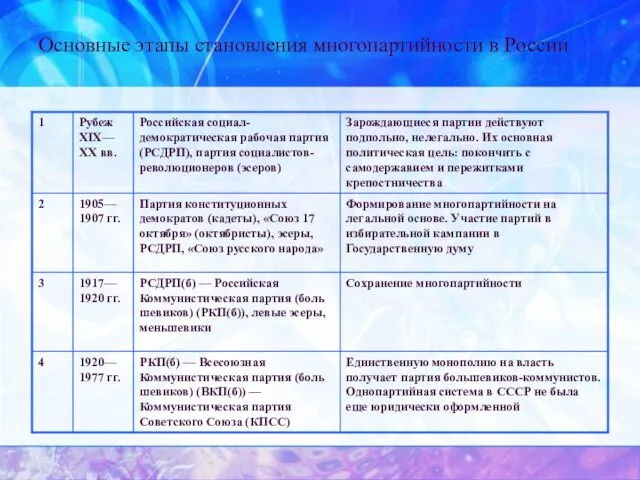 Основные этапы становления многопартийности в России