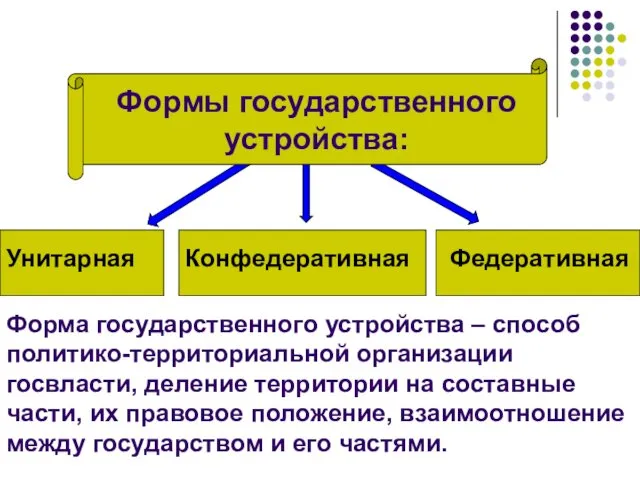 Федеративная Формы государственного устройства: Унитарная Форма государственного устройства – способ