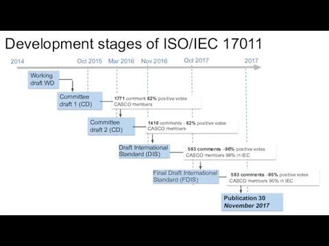 Development stages of ISO/IEC 17011 Working draft WD Committee draft 1 (CD) Committee