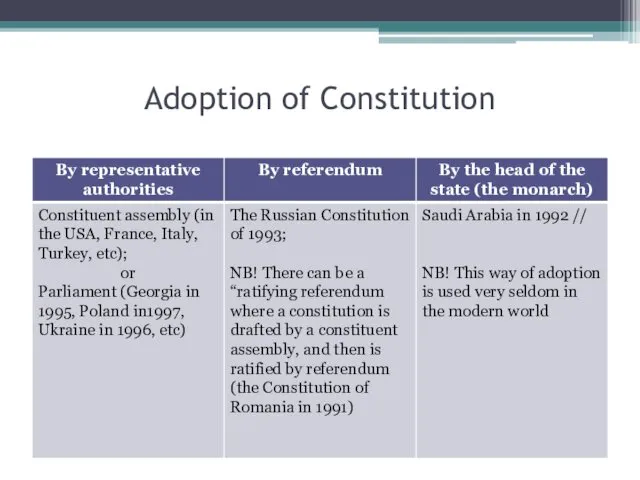 Adoption of Constitution