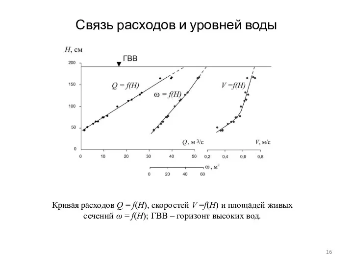 Связь расходов и уровней воды Кривая расходов Q = f(H),