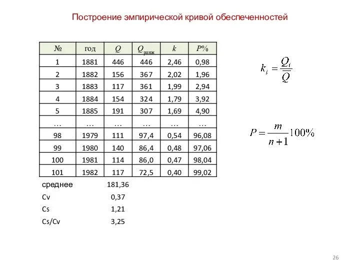 Построение эмпирической кривой обеспеченностей