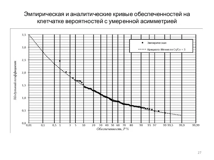 Эмпирическая и аналитические кривые обеспеченностей на клетчатке вероятностей с умеренной асимметрией