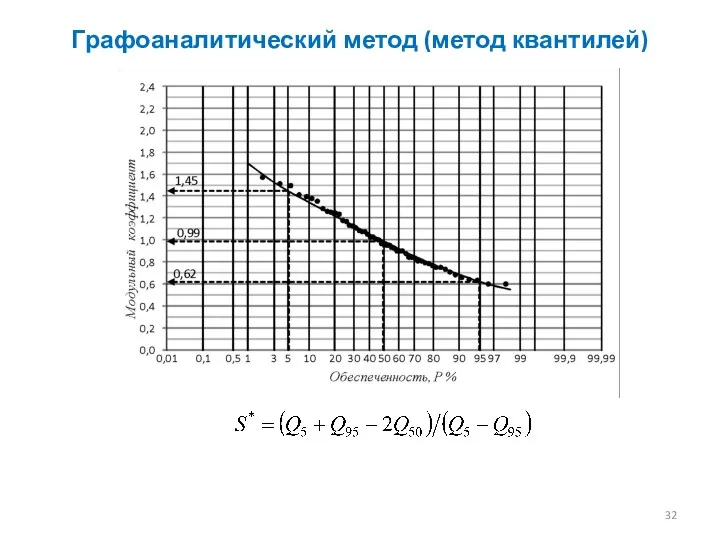 Графоаналитический метод (метод квантилей)