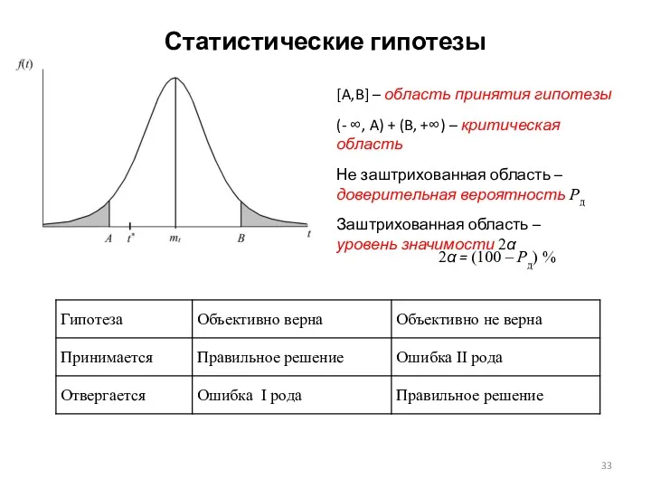 Статистические гипотезы [A,B] – область принятия гипотезы (- ∞, A)