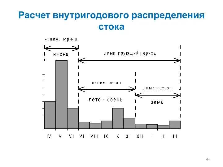 Расчет внутригодового распределения стока