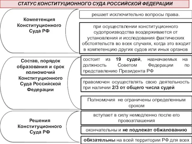 Состав, порядок образования и срок полномочий Конституционного Суда Российской Федерации состоит из 19