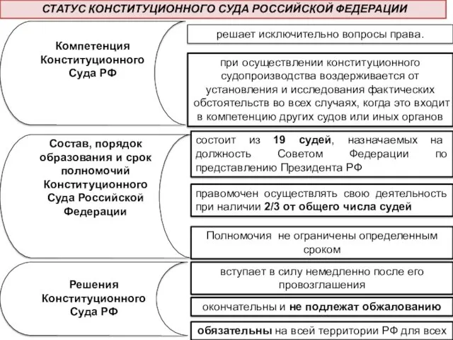 Состав, порядок образования и срок полномочий Конституционного Суда Российской Федерации