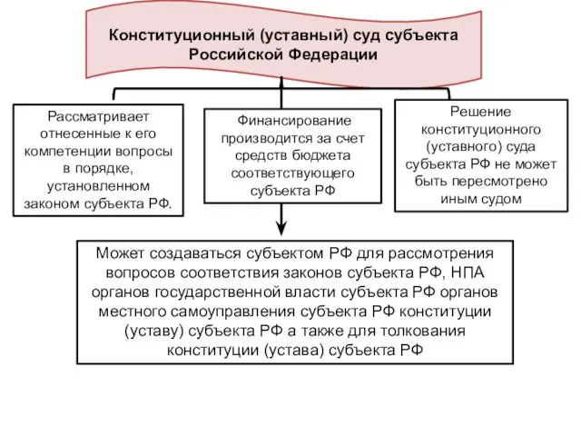 Финансирование производится за счет средств бюджета соответствующего субъекта РФ Конституционный (уставный) суд субъекта
