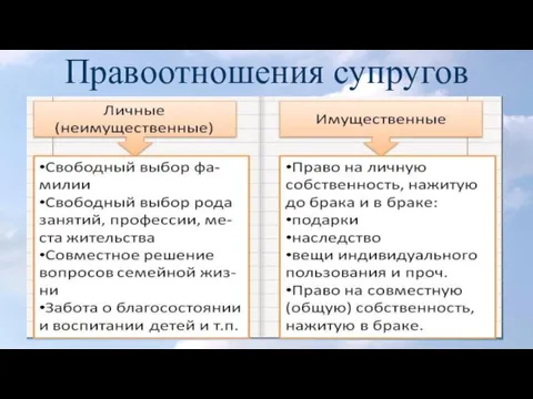 Правоотношения супругов