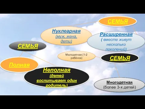 СЕМЬЯ Неполная (детей воспитывает один родитель) Полная СЕМЬЯ Нуклеарная (муж,