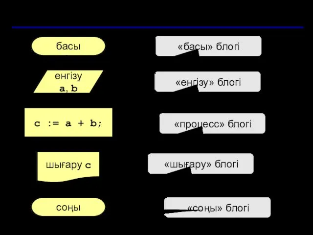 Сызықтық алгоритмның блок-схемасы басы соңы c := a + b;