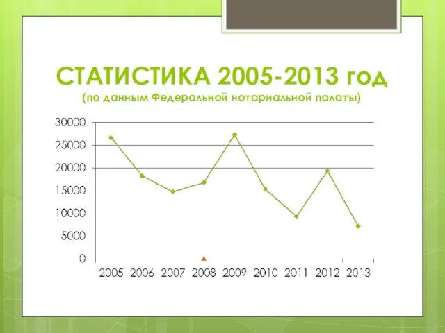 СТАТИСТИКА 2005-2013 год (по данным Федеральной нотариальной палаты)