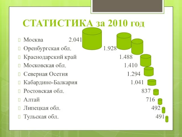 СТАТИСТИКА за 2010 год Москва 2.041 Оренбургская обл. 1.928 Краснодарский