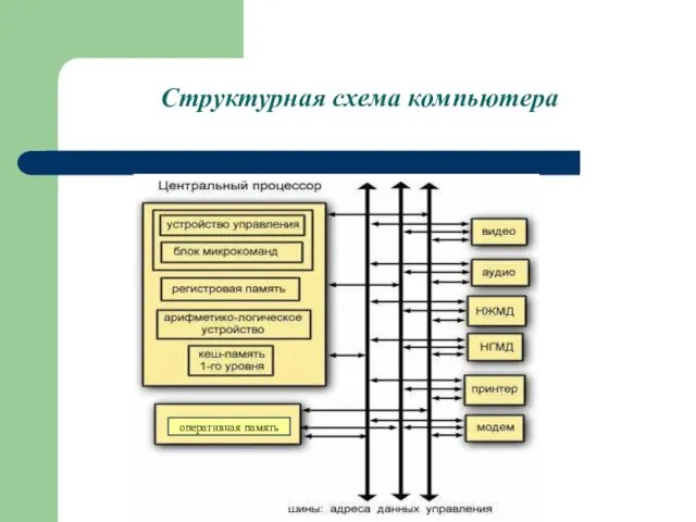 Структурная схема компьютера оперативная память