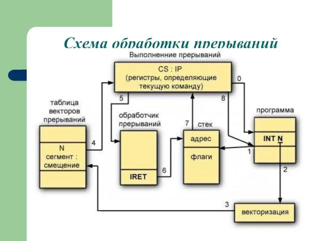 Схема обработки прерываний