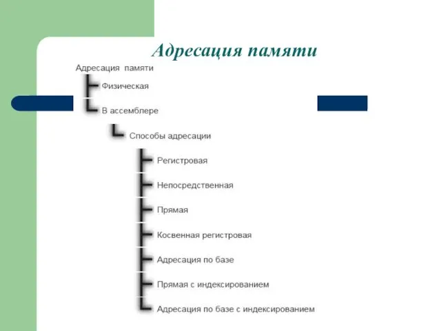 Адресация памяти