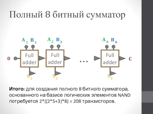 Полный 8 битный сумматор Итого: для создания полного 8 битного