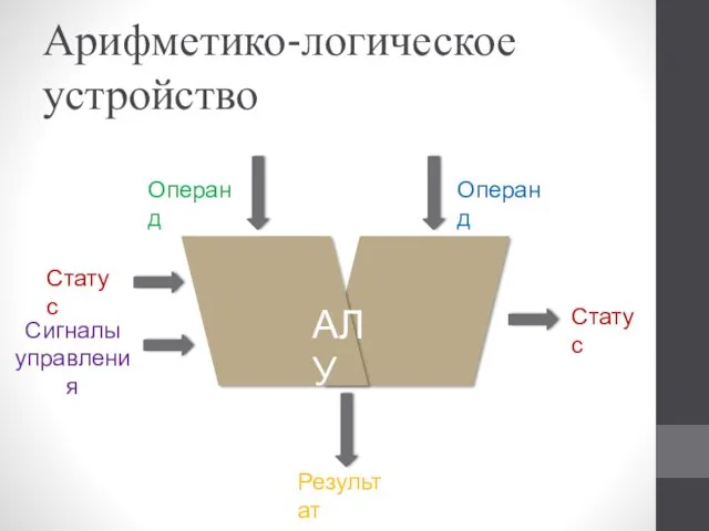 Арифметико-логическое устройство Операнд Операнд Статус Статус Сигналы управления Результат АЛУ