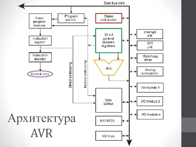 Архитектура AVR