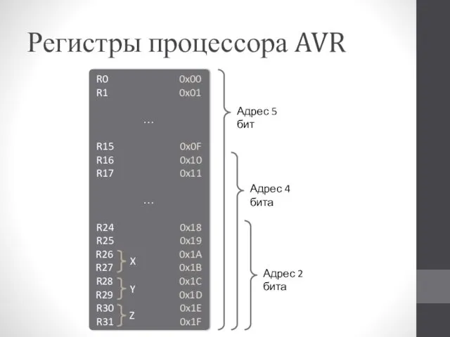 R0 0x00 R1 0x01 … R15 0x0F R16 0x10 R17